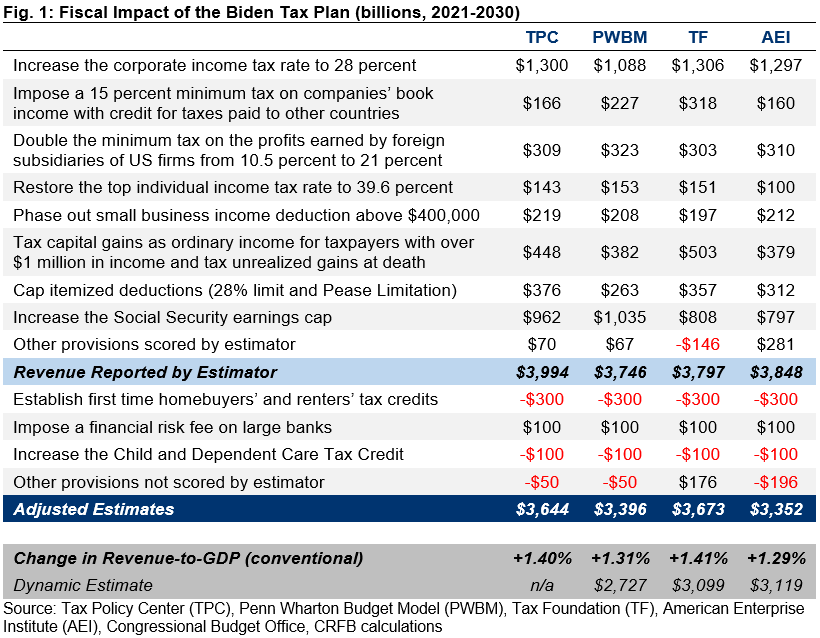 business tax brackets 2020